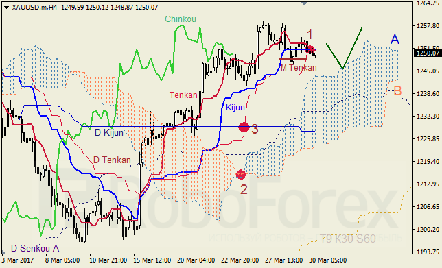 Анализ индикатора Ишимоку для GBP/USD и GOLD на 30.03.2017