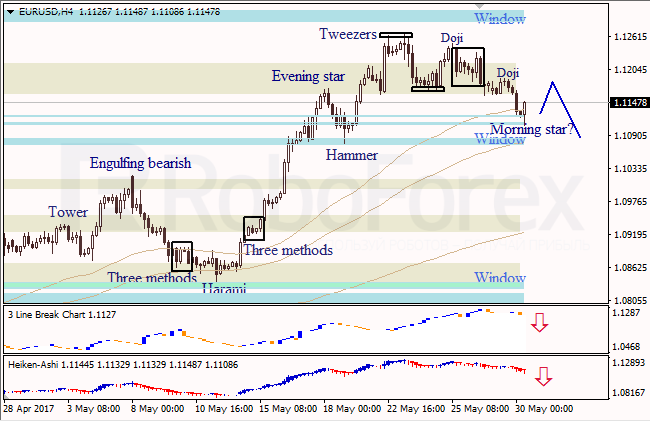 Анализ японских свечей для EUR/USD и USD/JPY на 30.05.2017