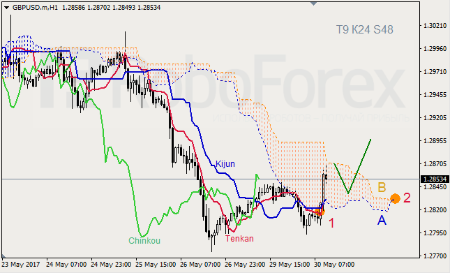 Анализ индикатора Ишимоку для GBP/USD и GOLD на 30.05.2017