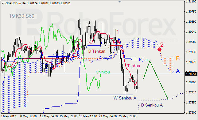 Анализ индикатора Ишимоку для GBP/USD и GOLD на 30.05.2017