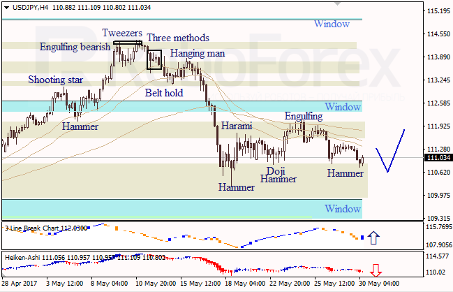 Анализ японских свечей для EUR/USD и USD/JPY на 30.05.2017