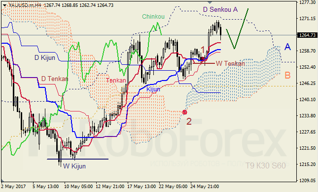 Анализ индикатора Ишимоку для GBP/USD и GOLD на 30.05.2017