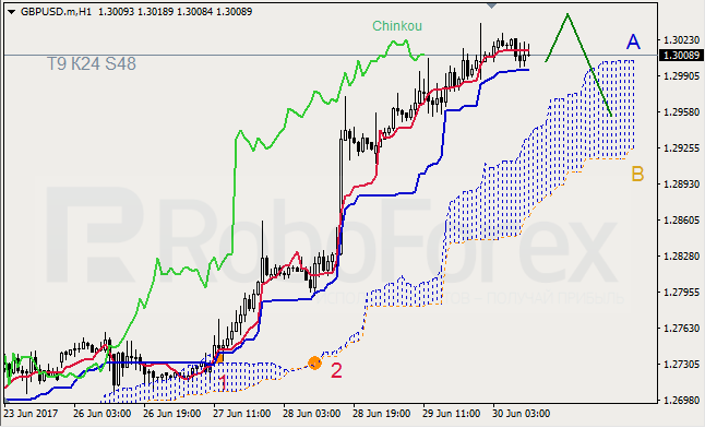 Анализ индикатора Ишимоку для GBP/USD и GOLD на 30.06.2017