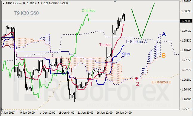 Анализ индикатора Ишимоку для GBP/USD и GOLD на 30.06.2017