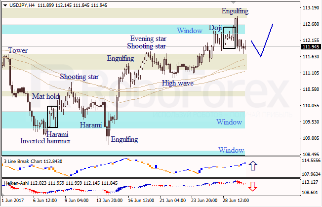 Анализ японских свечей для EUR/USD и USD/JPY на 30.06.2017