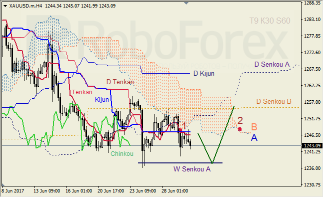 Анализ индикатора Ишимоку для GBP/USD и GOLD на 30.06.2017