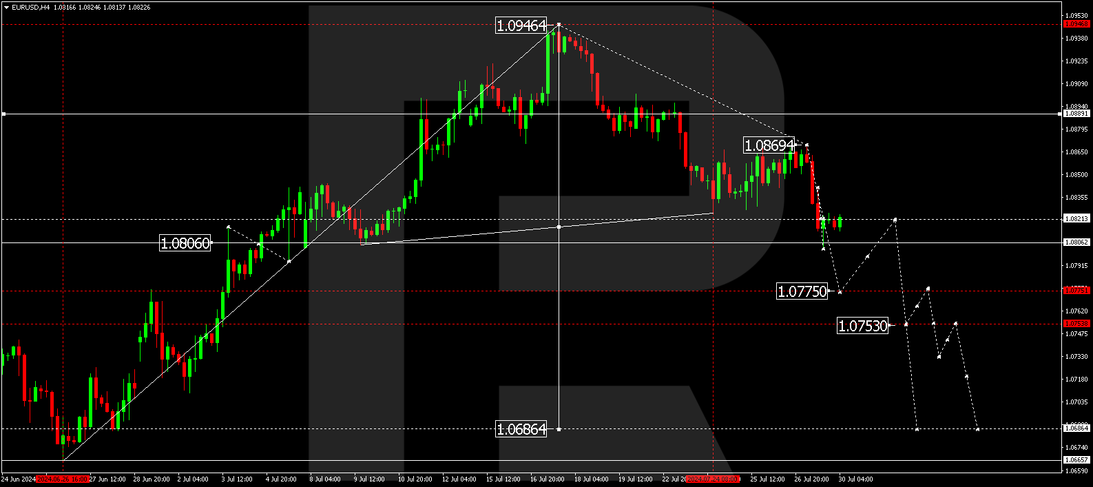 EURUSD technical analysis