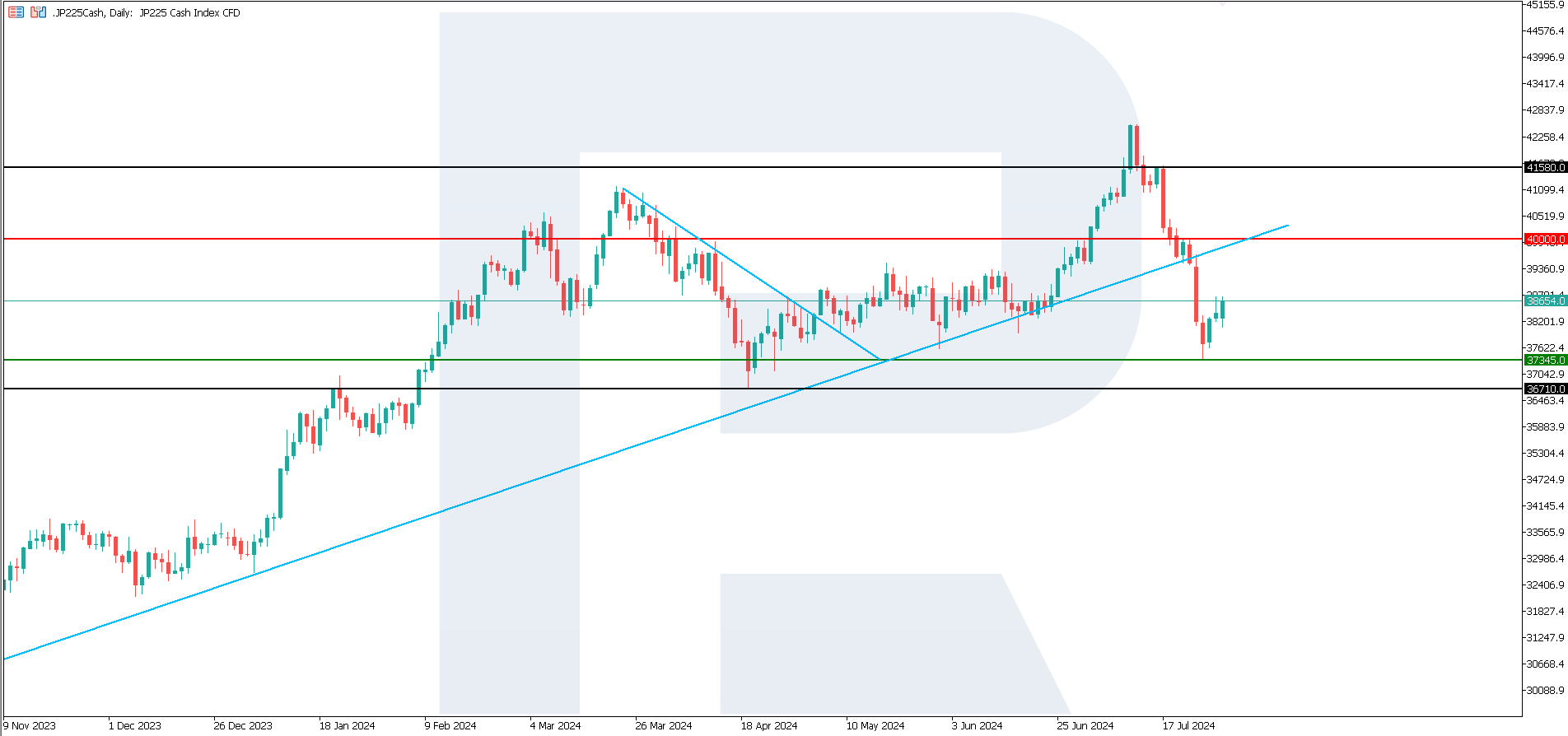 JP 225 technical analysis