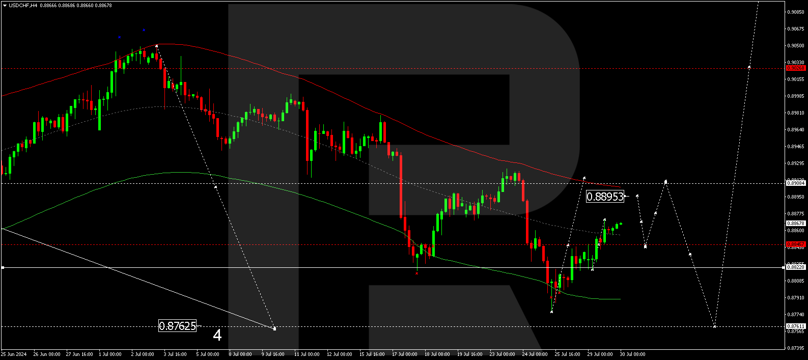 USDCHF technical analysis