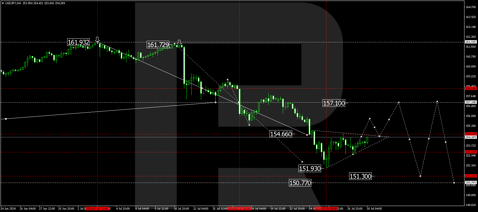 USDJPY technical analysis