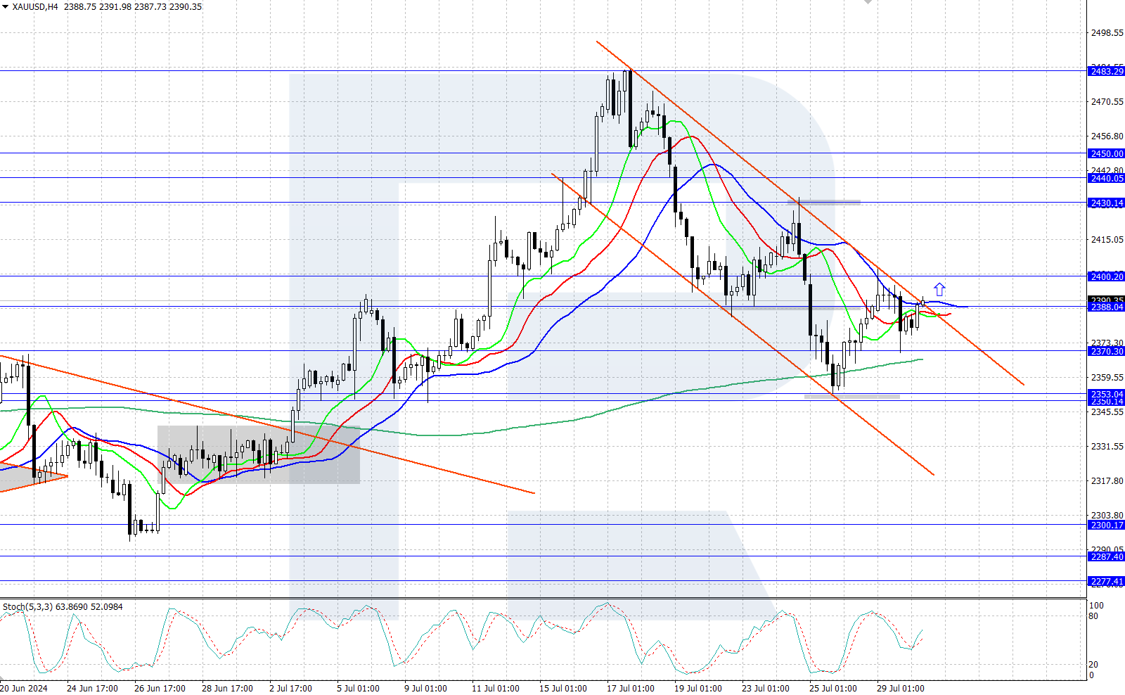 XAUUSD technical analysis