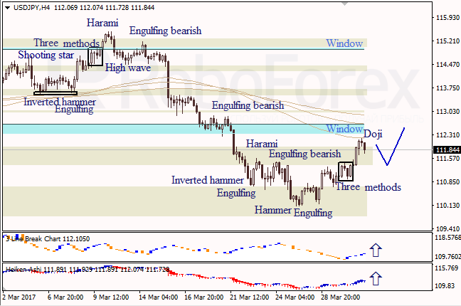 Анализ японских свечей для EUR/USD и USD/JPY на 31.03.2017