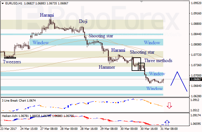 Анализ японских свечей для EUR/USD и USD/JPY на 31.03.2017