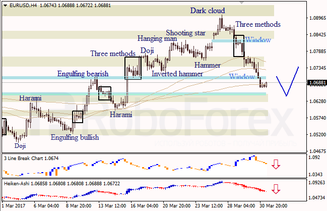 Анализ японских свечей для EUR/USD и USD/JPY на 31.03.2017