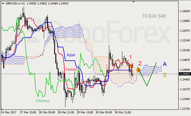 Анализ индикатора Ишимоку для GBP/USD и GOLD на 31.03.2017