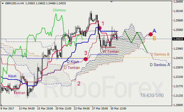 Анализ индикатора Ишимоку для GBP/USD и GOLD на 31.03.2017