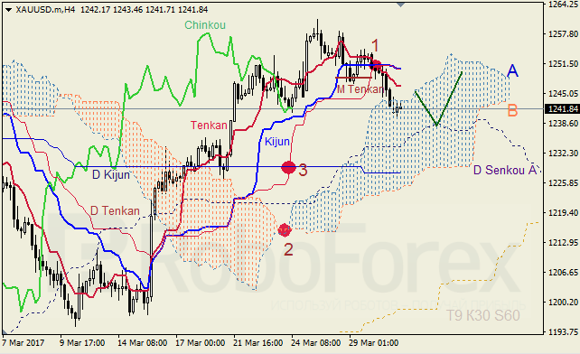 Анализ индикатора Ишимоку для GBP/USD и GOLD на 31.03.2017