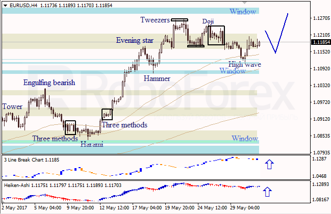 Анализ японских свечей для EUR/USD и USD/JPY на 31.05.2017