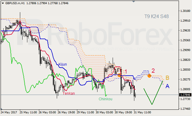 Анализ индикатора Ишимоку для GBP/USD и GOLD на 31.05.2017