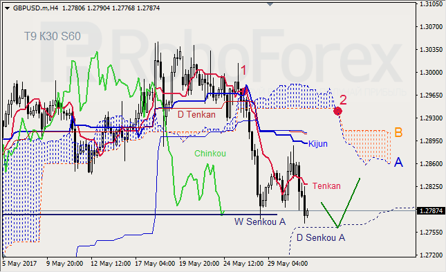 Анализ индикатора Ишимоку для GBP/USD и GOLD на 31.05.2017