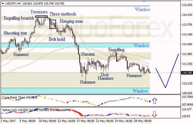 Анализ японских свечей для EUR/USD и USD/JPY на 31.05.2017