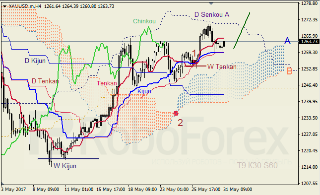 Анализ индикатора Ишимоку для GBP/USD и GOLD на 31.05.2017