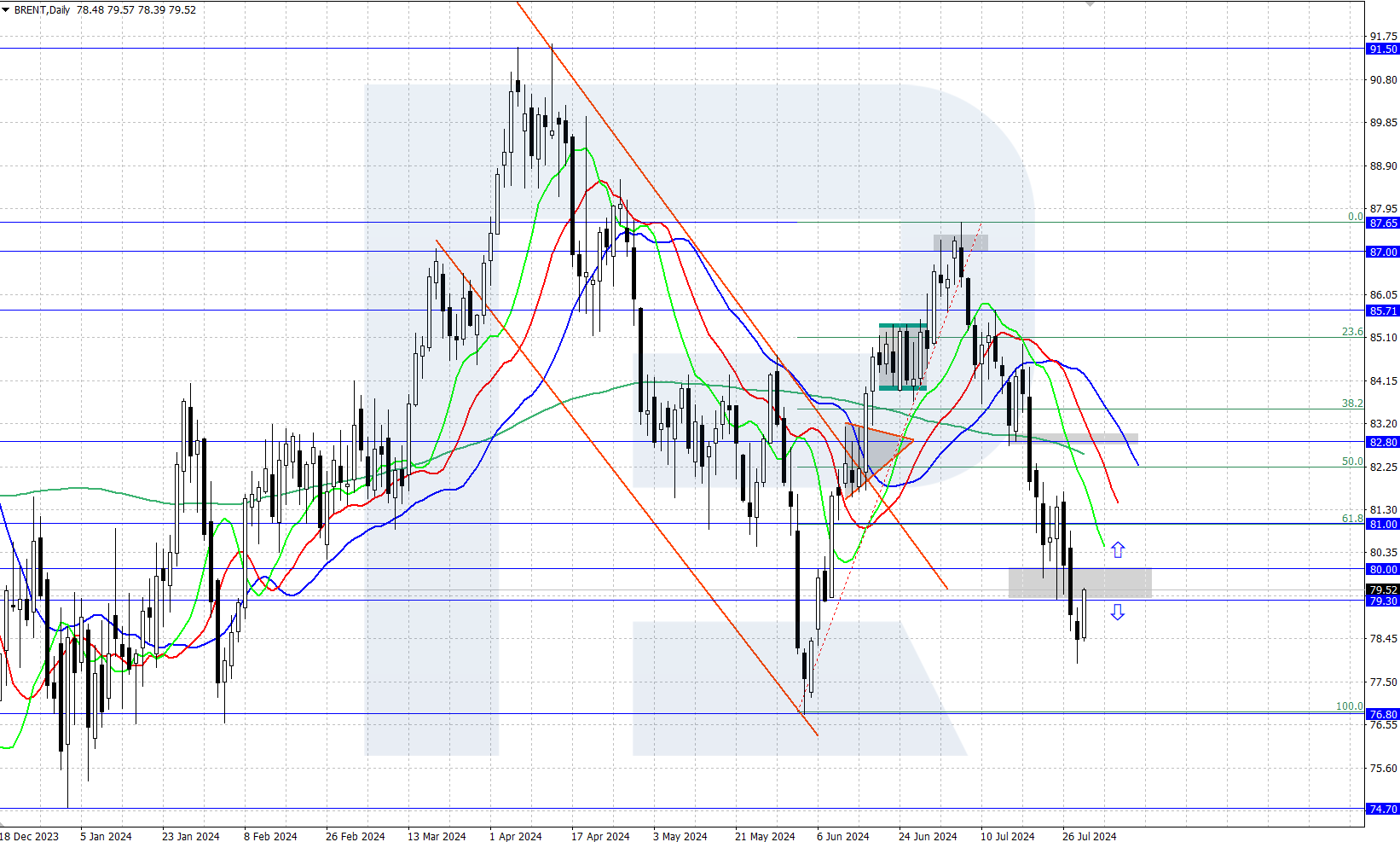 Brent technical analysis