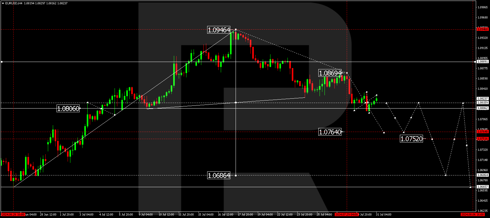 EURUSD technical analysis