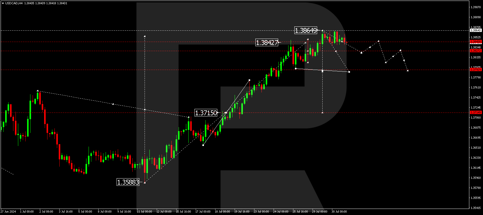 USDCAD technical analysis