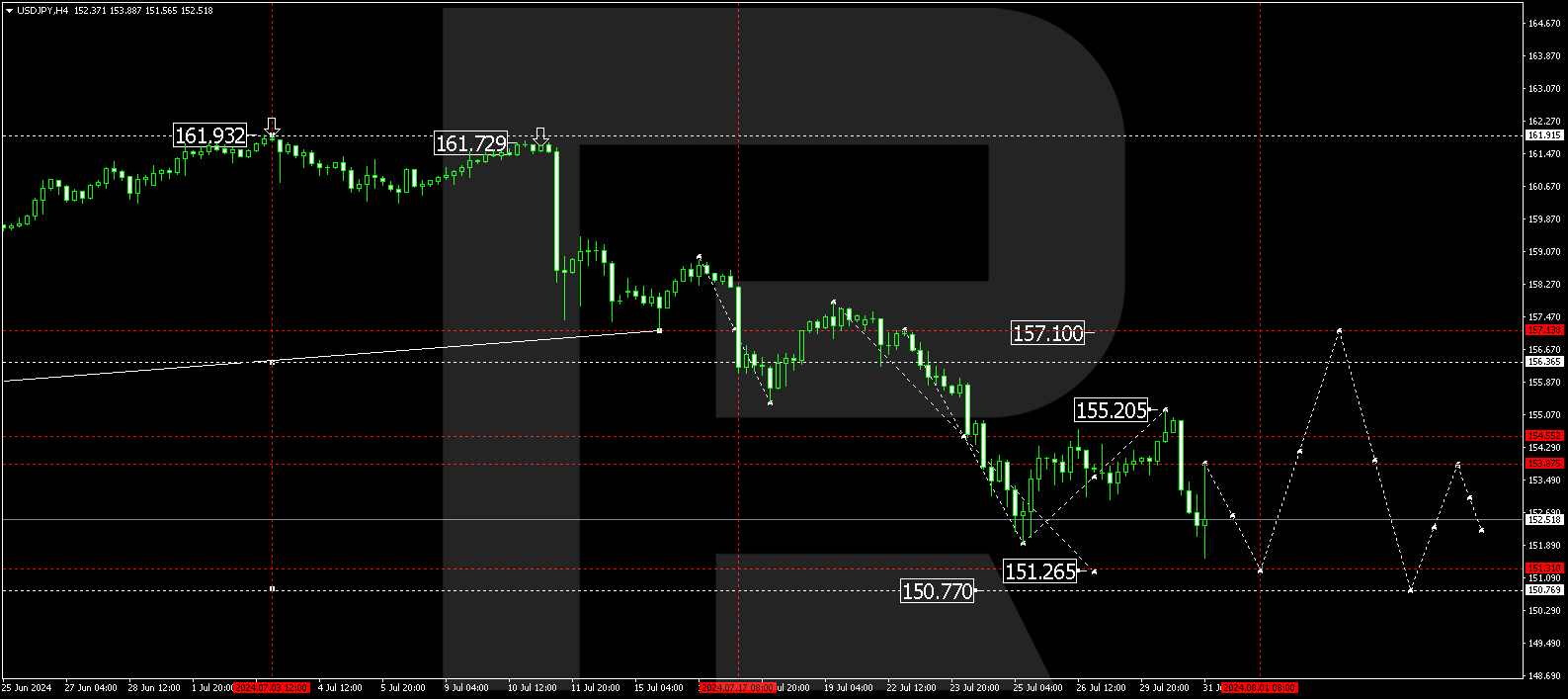 USDJPY technical analysis