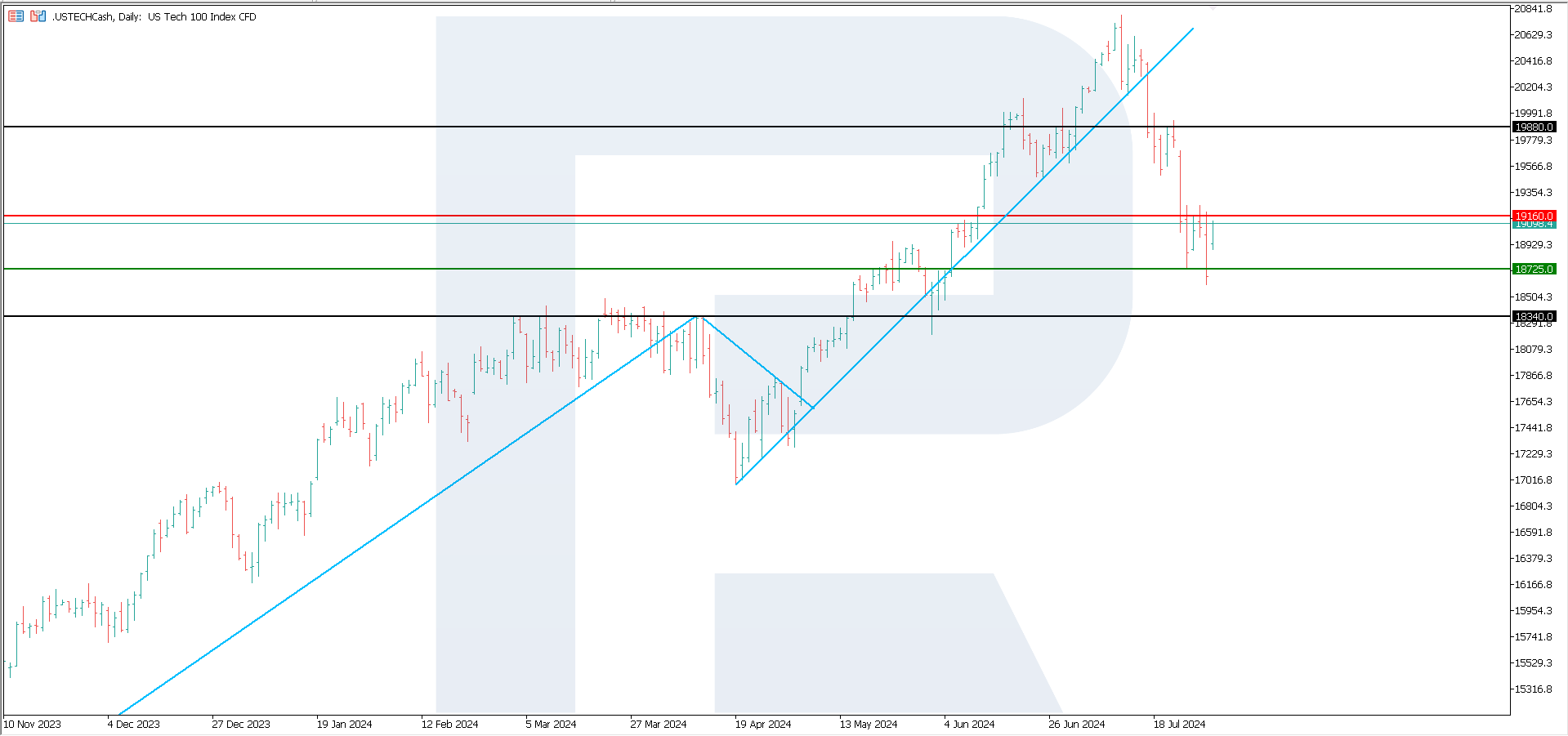 US Tech technical analysis