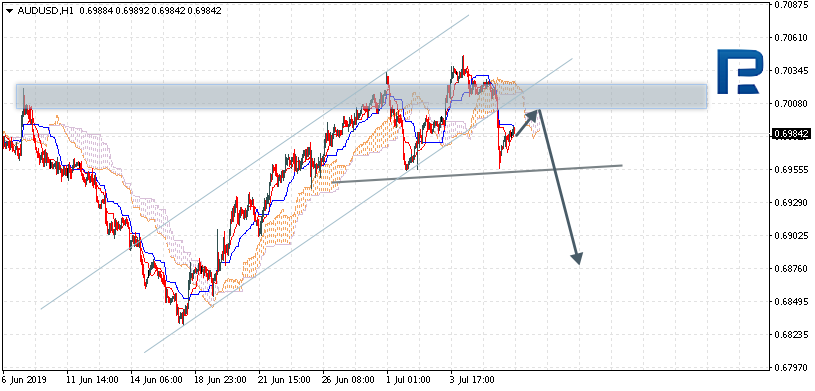 AUDUSD_Анализ индикатора Ишимоку