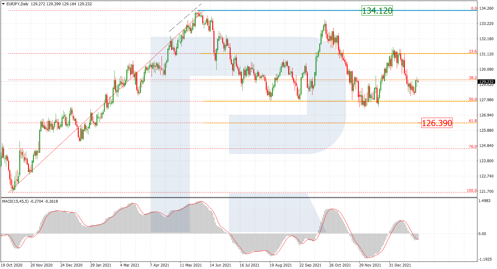 EURJPY_D1