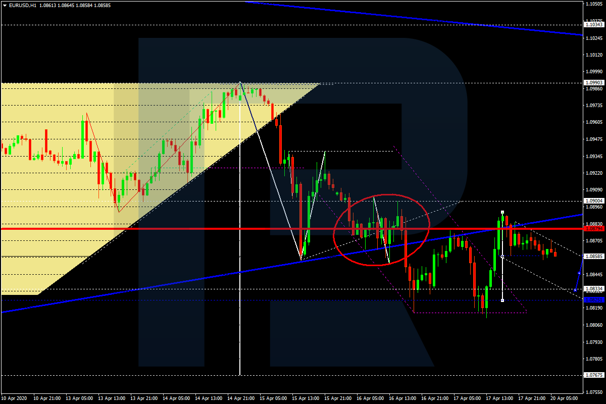 EURUSD