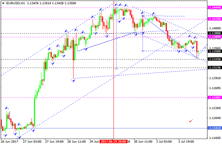 EURUSD