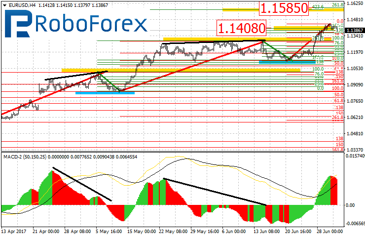 EURUSD