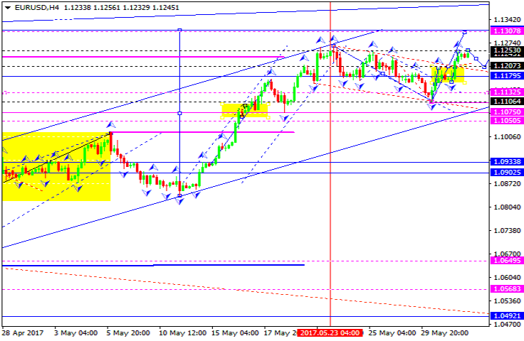 EURUSD