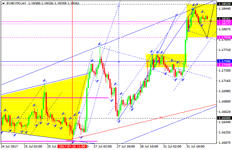 EURUSD