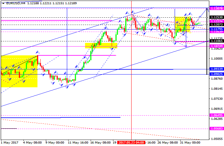 EURUSD