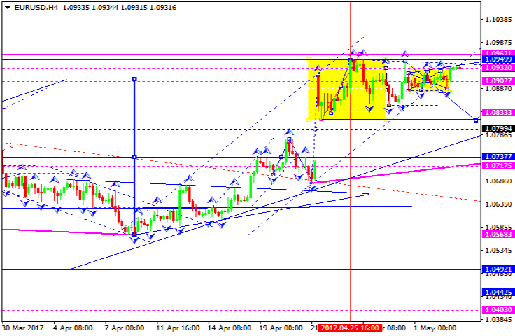 EURUSD