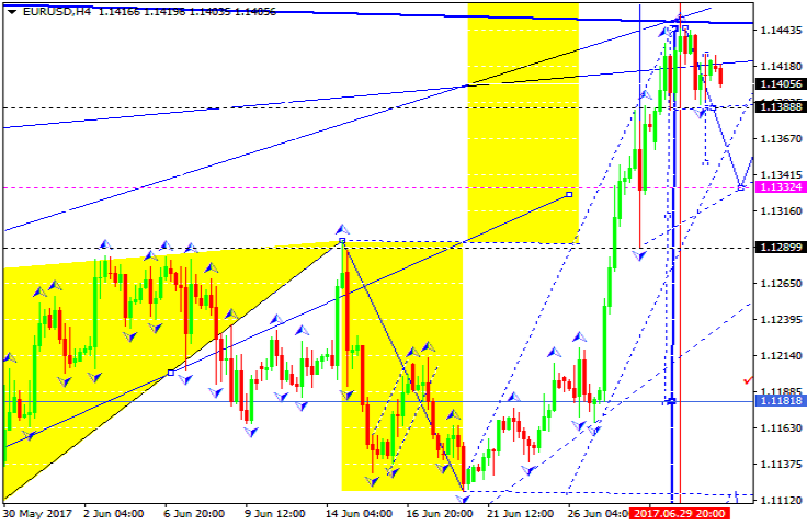 EURUSD