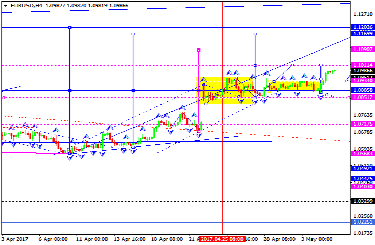 EURUSD