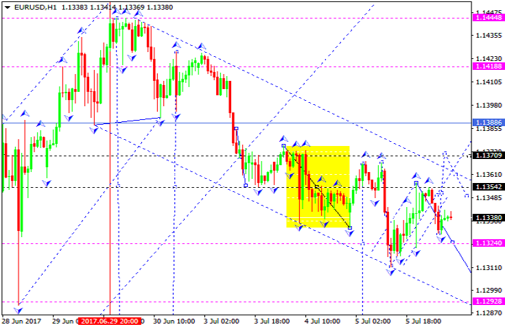 EURUSD