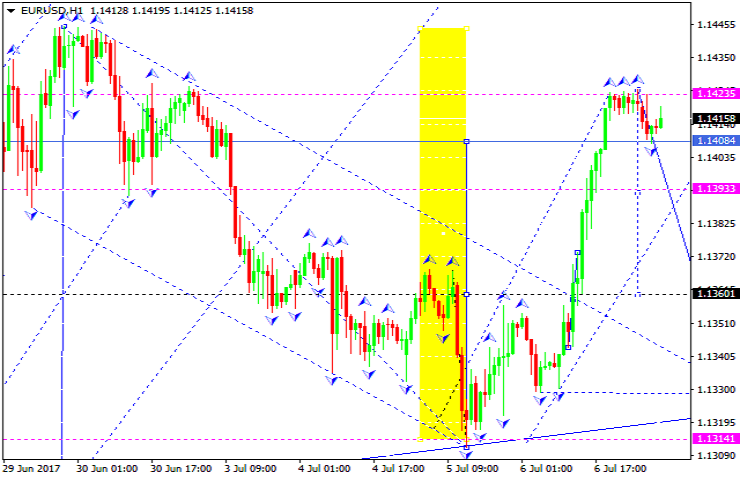 EURUSD