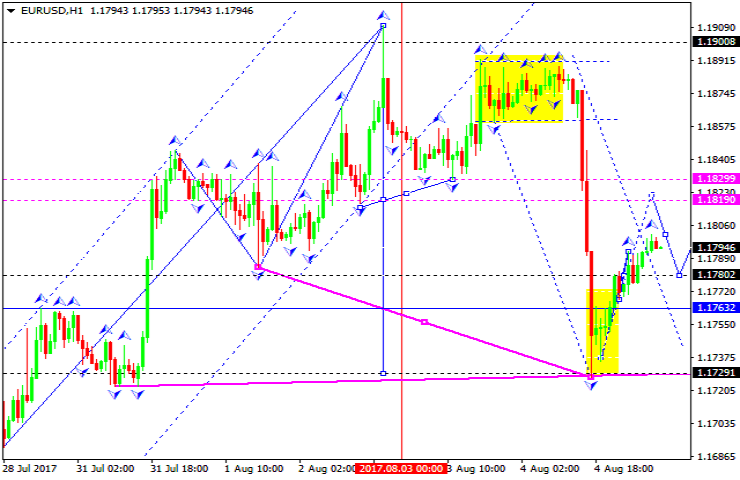 EURUSD