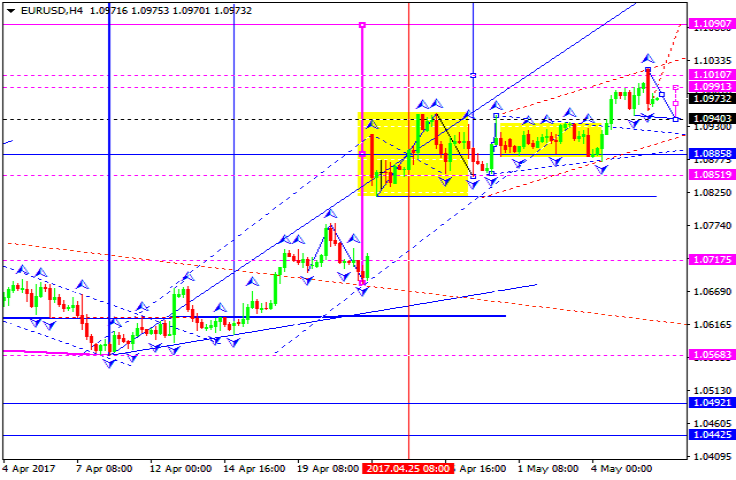 EURUSD