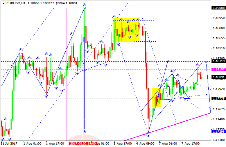 EURUSD