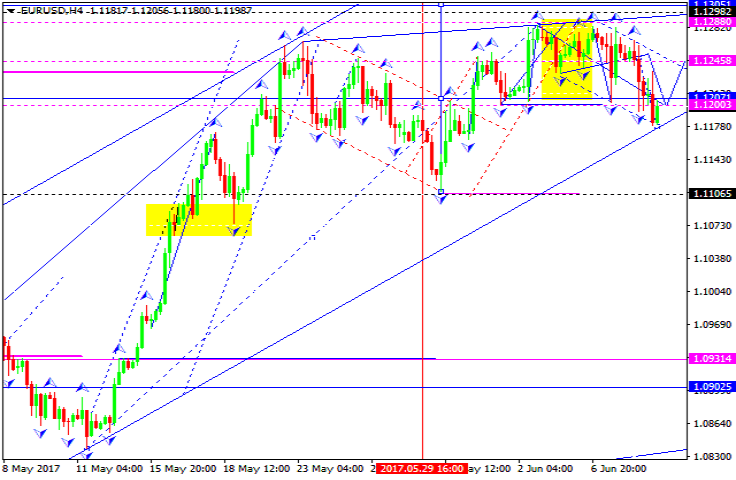 EURUSD