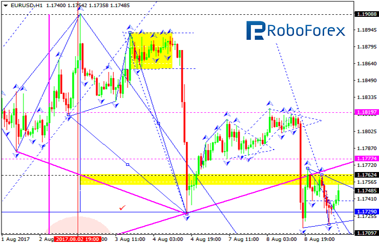 EURUSD