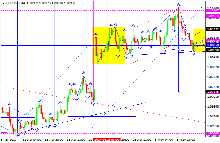 EURUSD